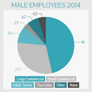Male Employees